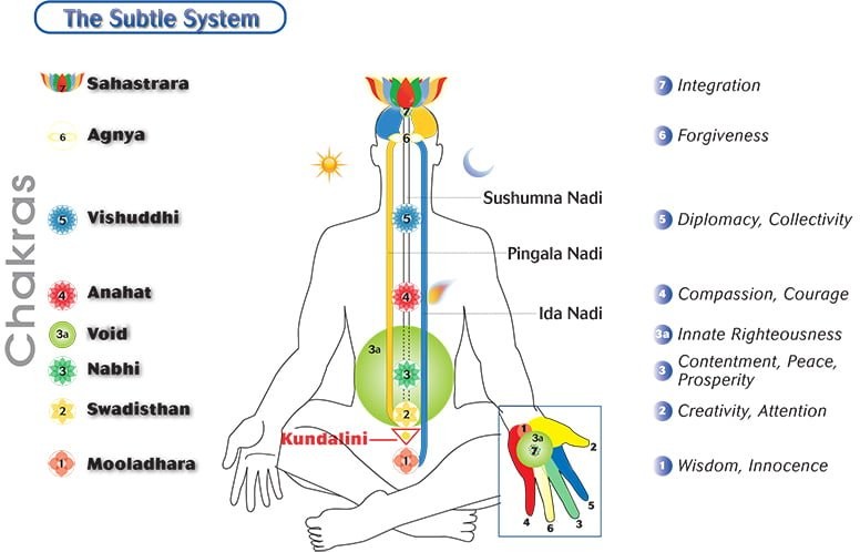 The Subtle System
